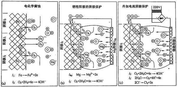 鎂合金犧牲陽(yáng)極板除垢的化學(xué)原理是什么？